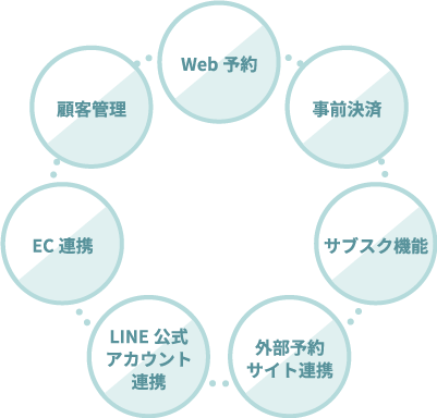 お客様情報を最大活用して売上UP!!業務効率UP!!